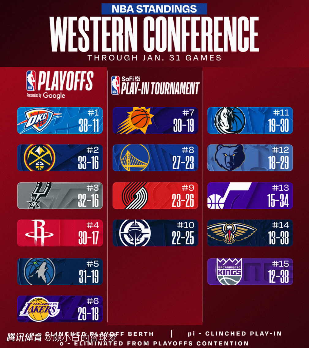 西部格局再变！马刺遭爆冷被掘金反超 森林狼4连胜稳压湖人 火箭第四