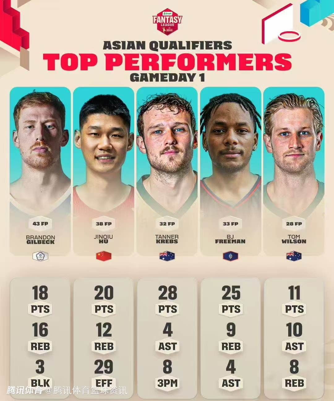 恭喜！胡金秋入选世预赛亚洲区第二窗口期首日最佳阵容：战日本贡献20分12板