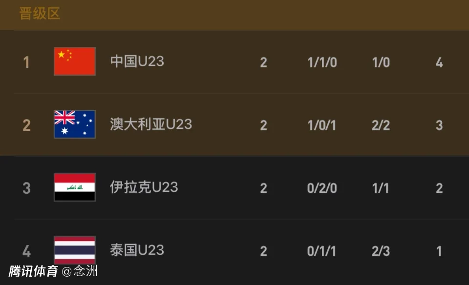 极端情况！U23国足若输泰国或3队同分：0-1出局 2-3出线