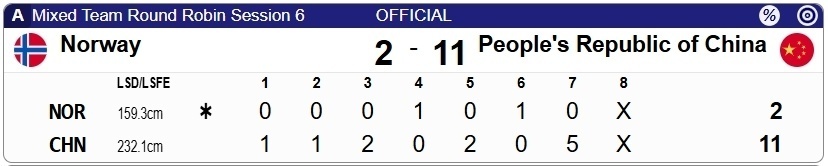 米兰轮椅冰壶混团第六轮，世界冠军级德比，中国11-2大胜强敌挪威