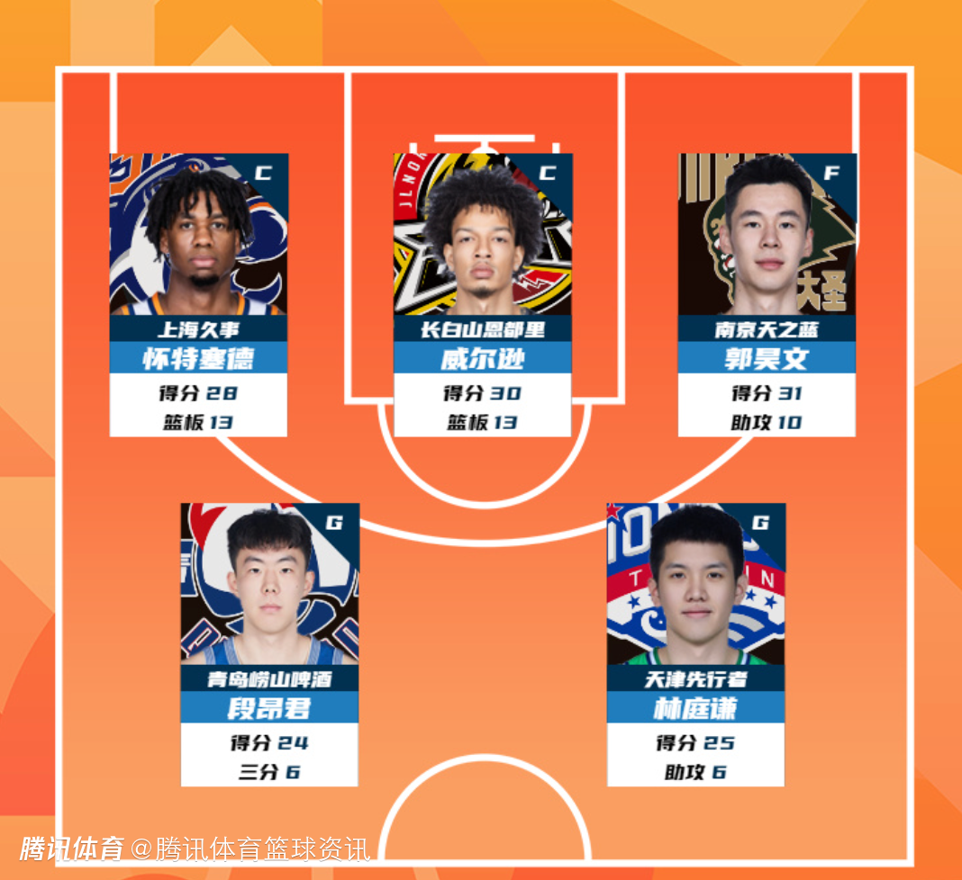 CBA常规赛第23轮最佳阵容：郭昊文31+10助攻领衔 林庭谦怀特塞德在列
