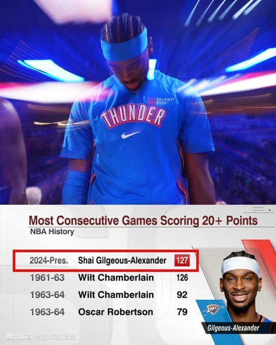 亚历山大连续127场20+超张伯伦 这20个事实你需要了解