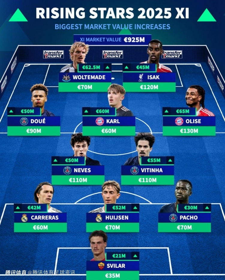 德转年度身价涨幅最大阵容：巴黎四将领衔 奥利塞涨6500万欧&伊萨克在列