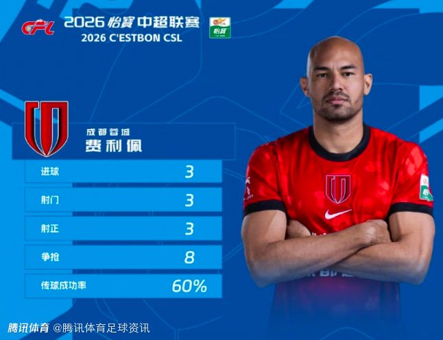 对西海岸上演帽子戏法！官方：蓉城外援费利佩当选第4轮最佳球员