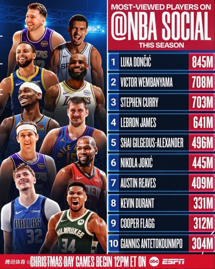 NBA社媒观看榜TOP10公布：东契奇居首文班亚马次之 湖人三将入围