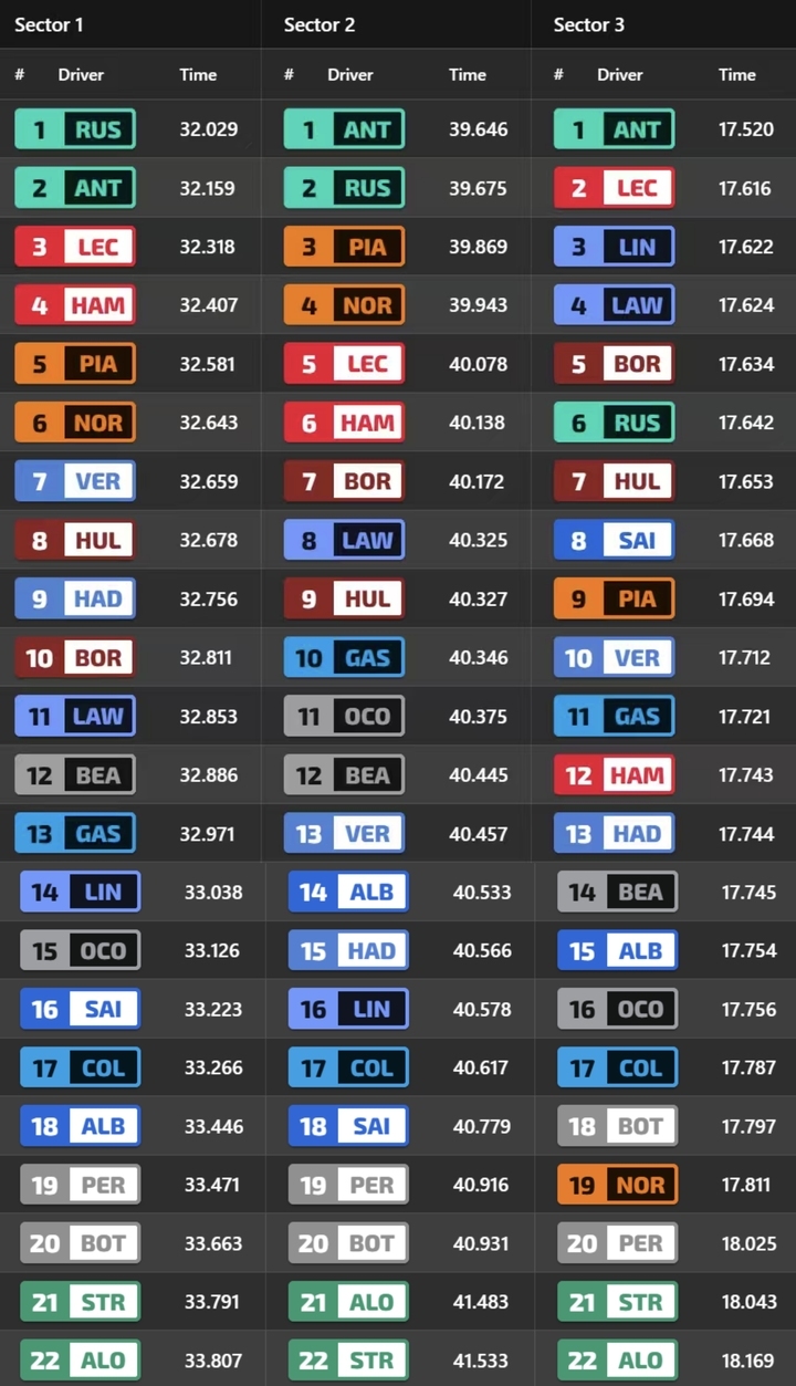 三练分段计时榜：拉塞尔第一段最快，安东内利二三段最快