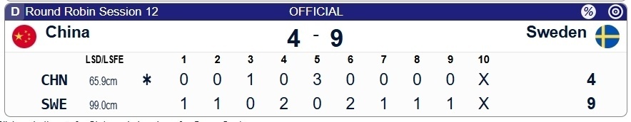 女子冰壶世锦赛第十二轮：中国4-9不敌瑞典！韩雨擦冰摔倒成分水岭