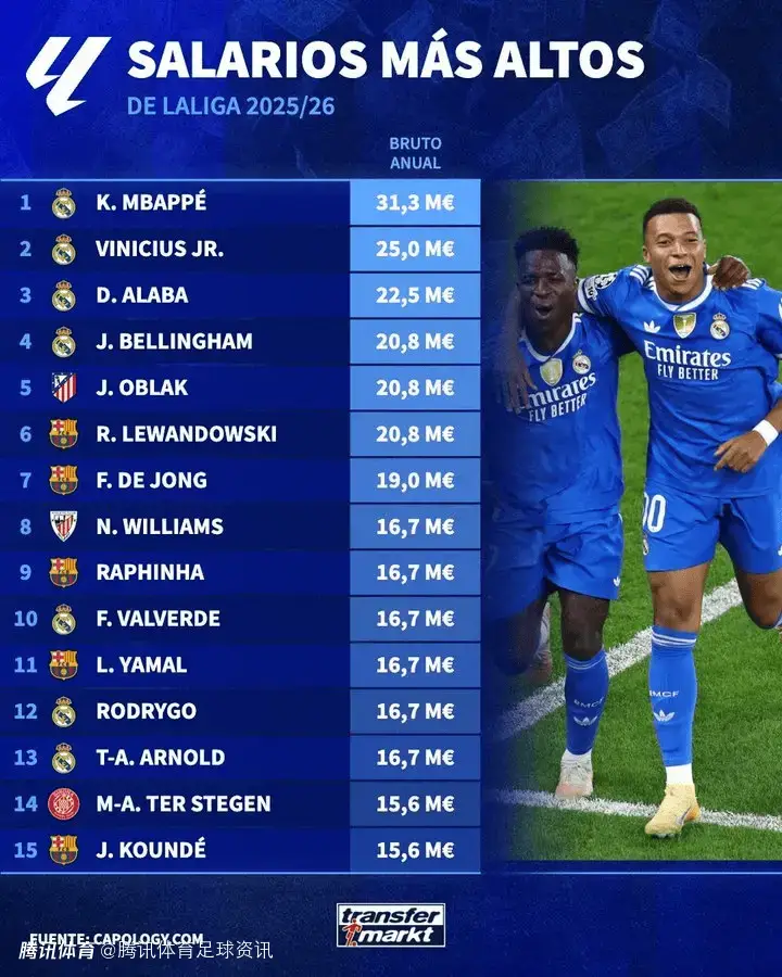 德转公布西甲球员年薪榜：皇马包揽前四 姆巴佩3130万欧居首