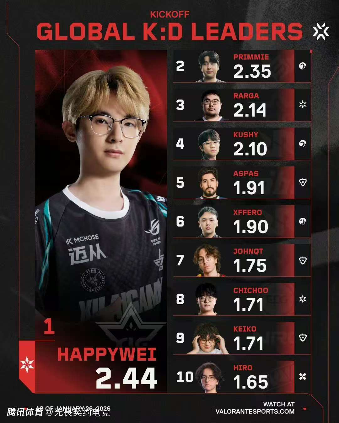 VCT 2026启点赛第一轮KD榜前十：HAPPYWEI榜首