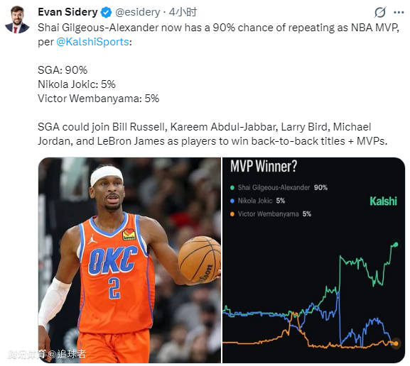 亚历山大90%概率夺MVP！名嘴：他就是篮球界的迈克尔-杰克逊