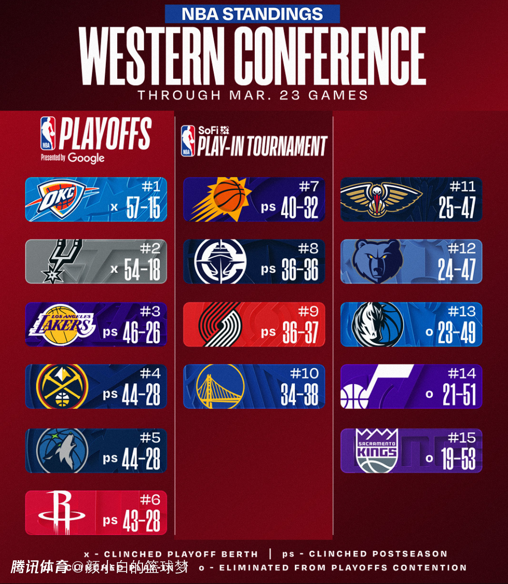 西部最新排名：火箭掉第六 马刺锁赛区冠军 勇士终结3连败 湖人仍第三