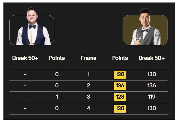 史诗级表演！常冰玉4连破百 墨菲只得1分赛后带头与全场观众起立鼓掌