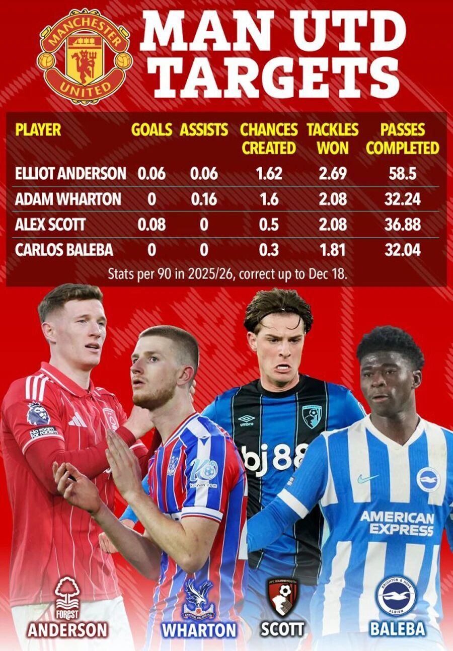 曼联卡塞米罗替代者候选名单曝光！卡里克仍想冬窗引援，一人去留是关键