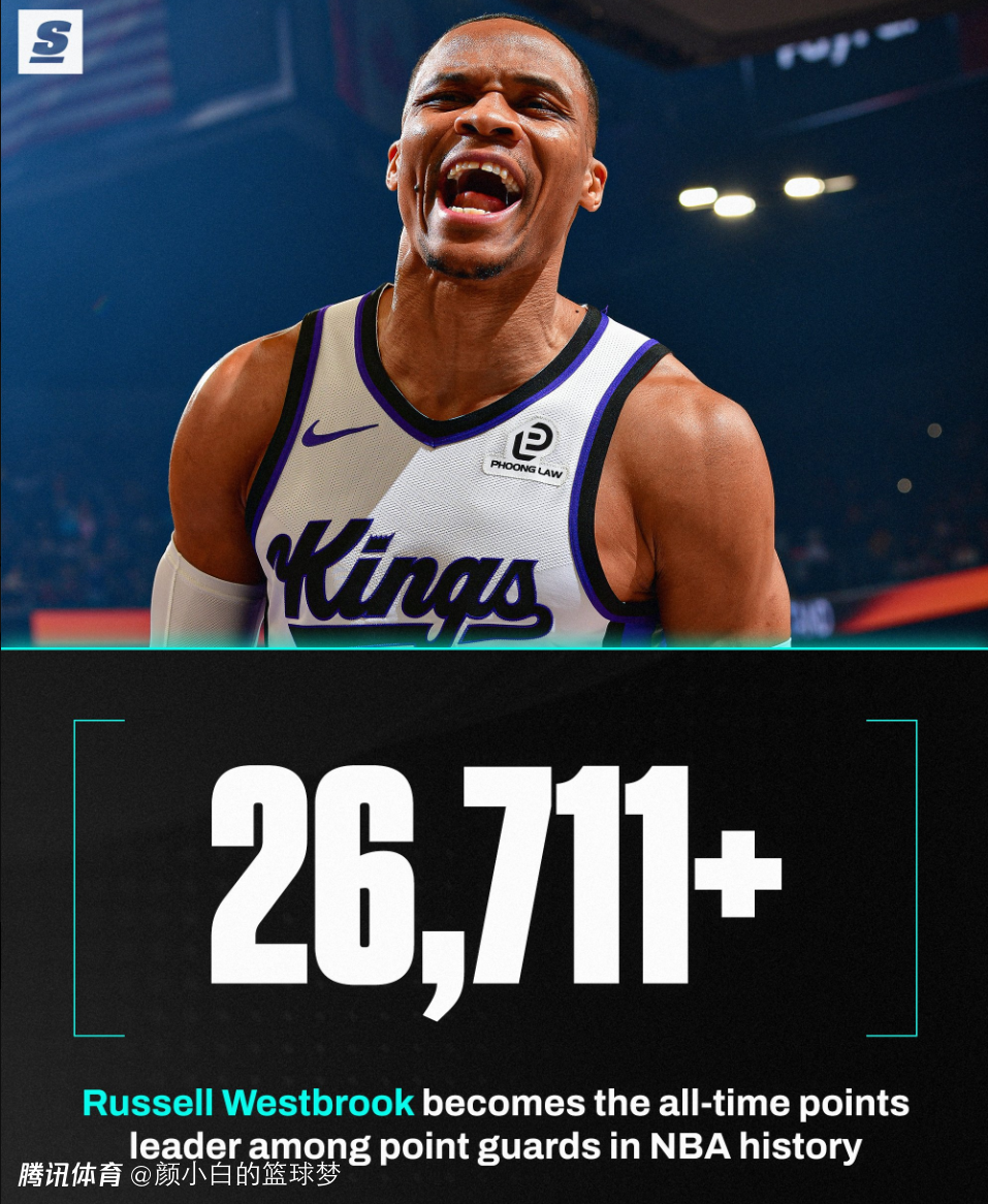 26711分控卫得分王！37岁威少再迎里程碑 美媒晒6数据证历史地位