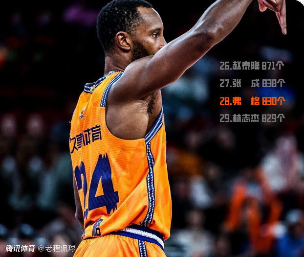 弗格战四川11中4成强弩之末？本赛季命中率仅29%