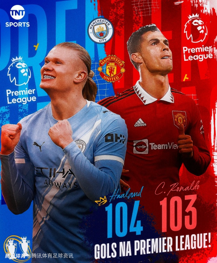 哈兰德114场英超比赛已打进104球 超越C罗在英超的103球