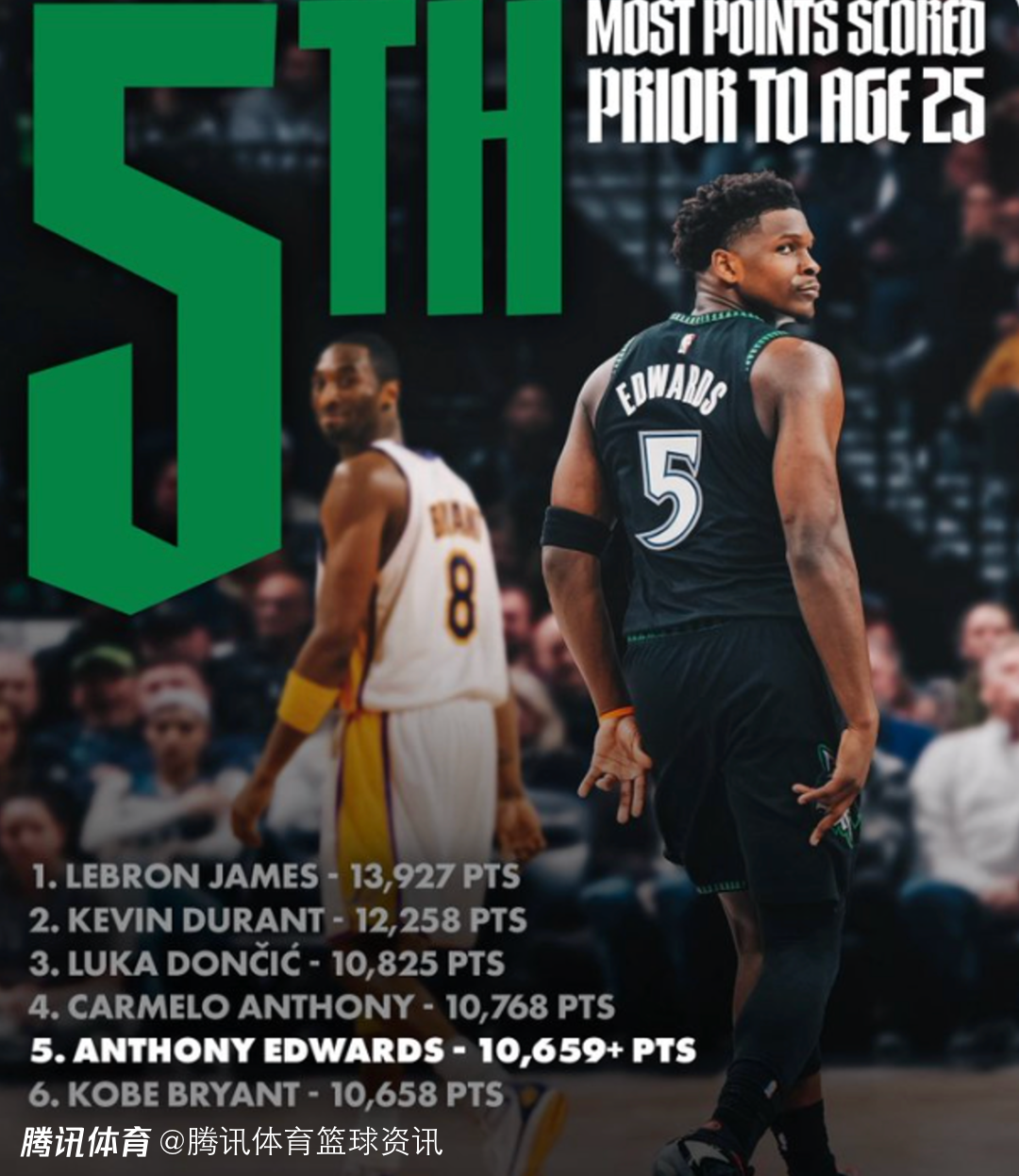 里程碑！爱德华兹超越科比 成为25岁前得分第五多球员