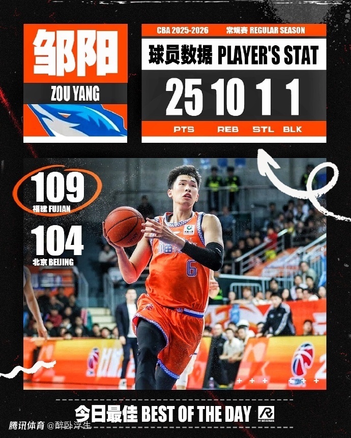 CBA第27轮最佳阵容：邹阳25+10爆冷灭北京 郭昊文胡金秋入选
