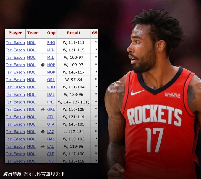 16胜1负！近17场伊森首发胜率炸裂 乌度卡到底怎么选