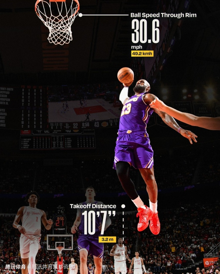 詹姆斯昨日劈扣排本赛季起跳距离第三：距篮筐3.2米+入网时速49.2公里 