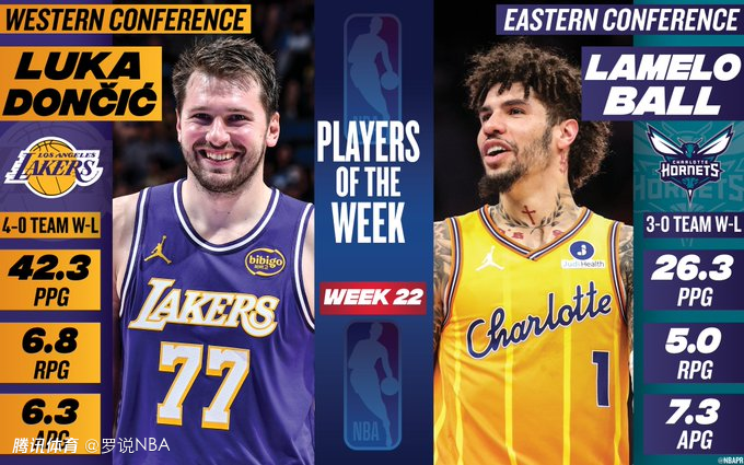 NBA官宣周最佳：东契奇蝉联三球首次当选 哈登阿门文班等人获提名