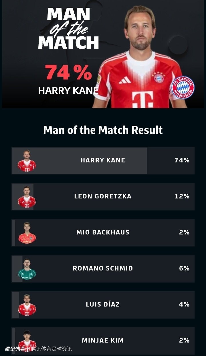 双响+生涯500球+22轮26球！凯恩：距打破莱万纪录还长 一切皆有可能