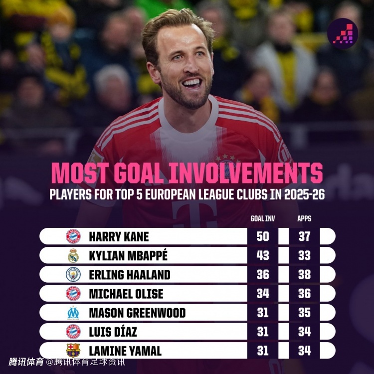 五大联赛参与进球榜：凯恩50球居首 姆巴佩哈兰德分列二三
