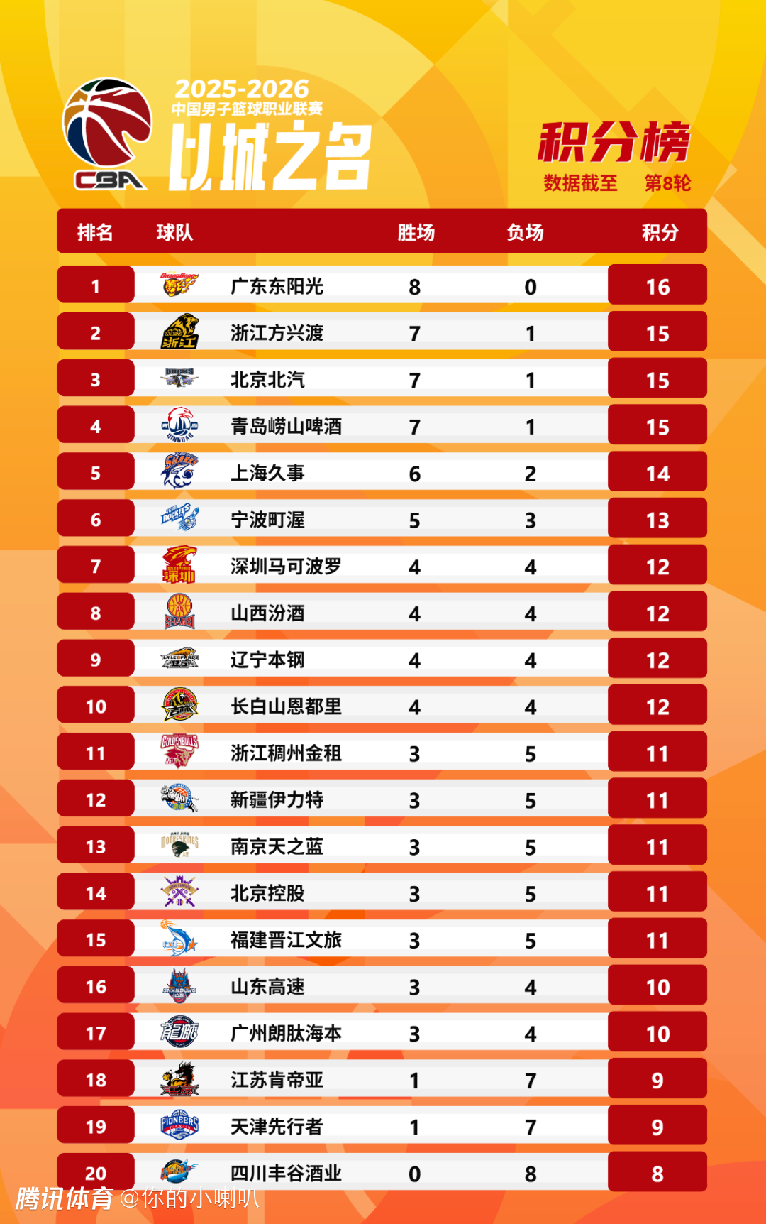 CBA常规赛第8轮综述：广东8连胜保持不败 广厦送北京赛季首败 周琦篮板超朱芳雨