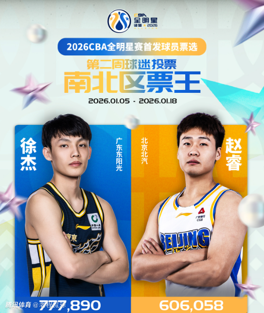 CBA全明星首发第2周票选：徐杰赵睿继续领跑 胡明轩反超庞峥麟