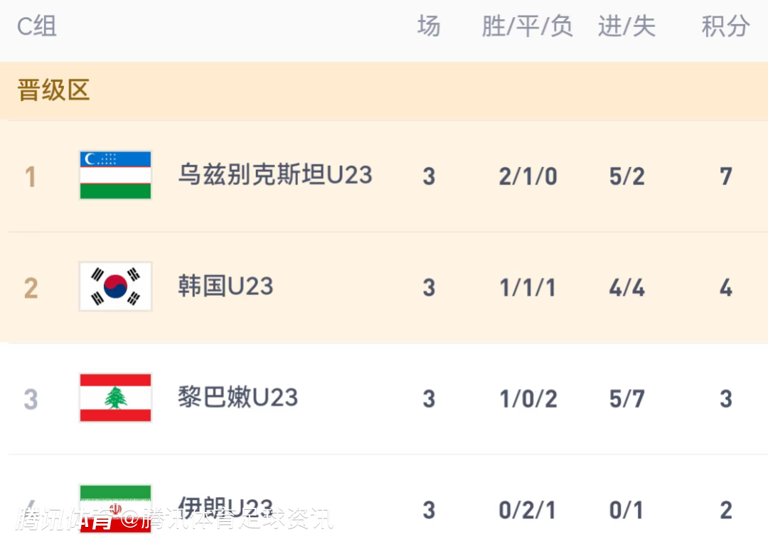 对手确定！U23国足若第1出线将战韩国 若第2出线对阵乌兹别克斯坦