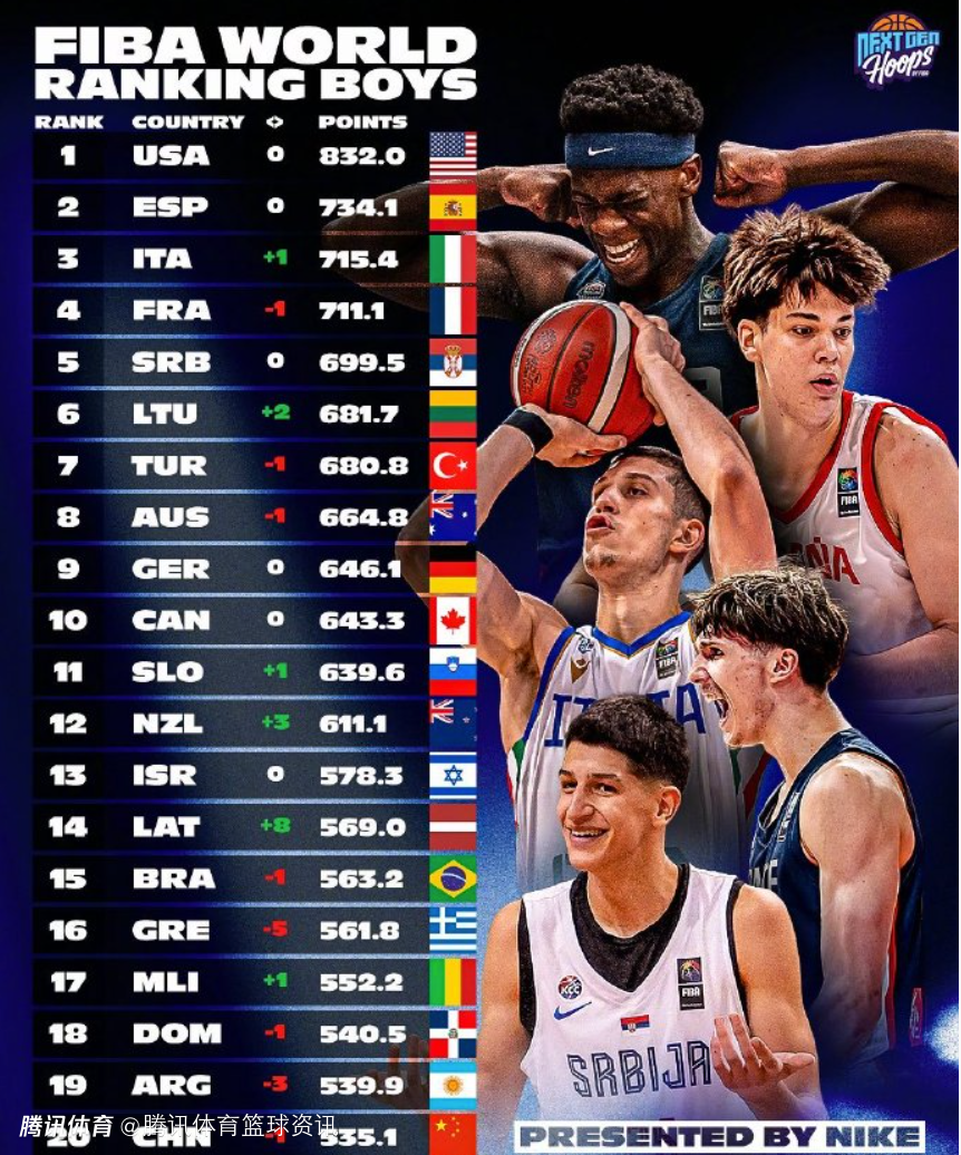 FIBA官方公布U系列男篮实力榜：中国队排在第20位 美西意位列前三