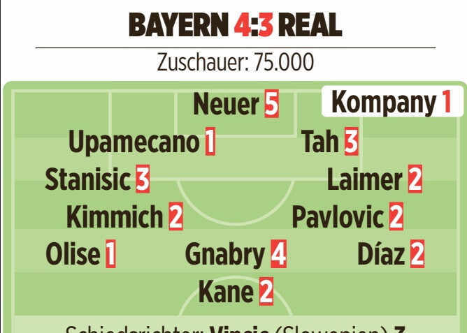 德媒评分拜仁vs皇马：卡马文加最低分，居莱尔、奥利塞满分