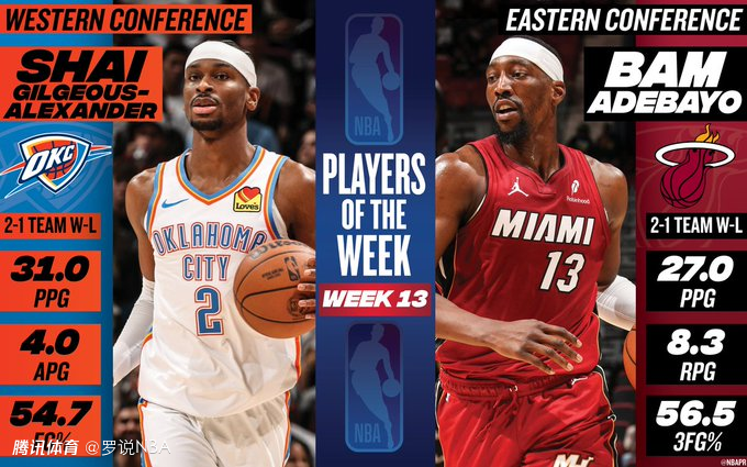 NBA官宣周最佳：亚历山大阿德巴约当选 东契奇哈登等球星获提名