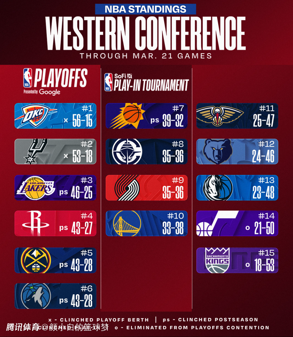 西部最新排名：湖人9连胜稳第三 火箭绝杀仍第四  太阳5连败被快船追赶