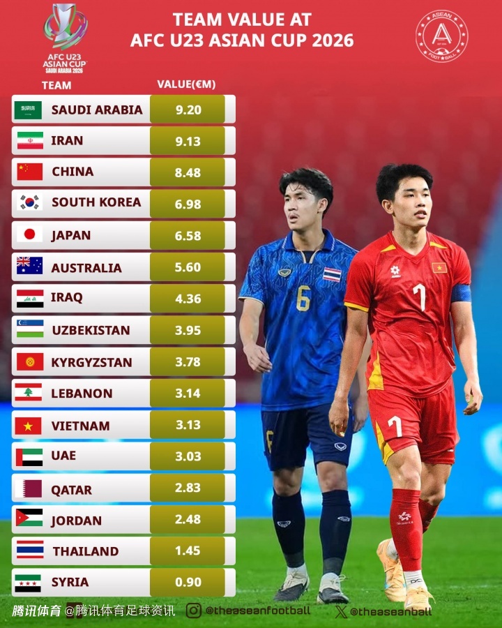 U23亚洲杯四强身价：中国848万欧超越南2.7倍 韩、日位列二三位
