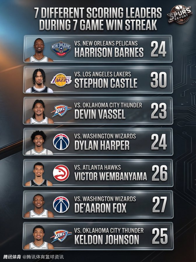 神迹再现！马刺7连胜7个不同得分王 NBA历史此前仅1次也是马刺缔造