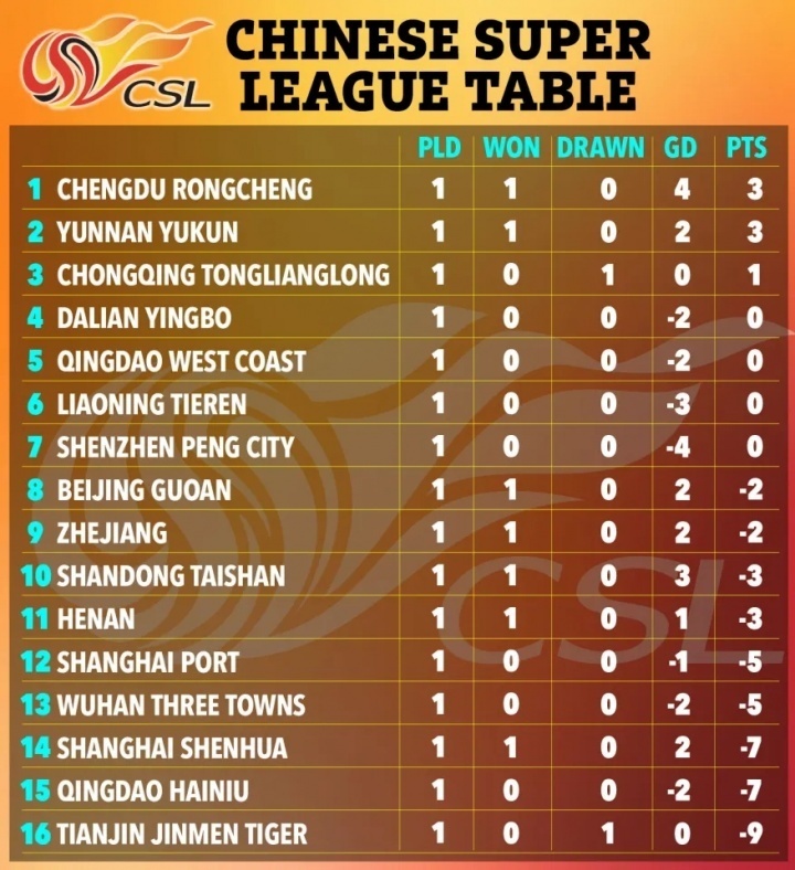 英国《太阳报》关注中超：9队负分积分榜很诡异 前埃弗顿球员被判刑