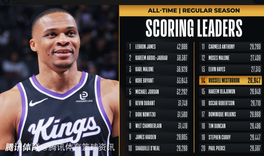 里程碑！威少生涯总得分超越奥拉朱旺 升至历史第14位