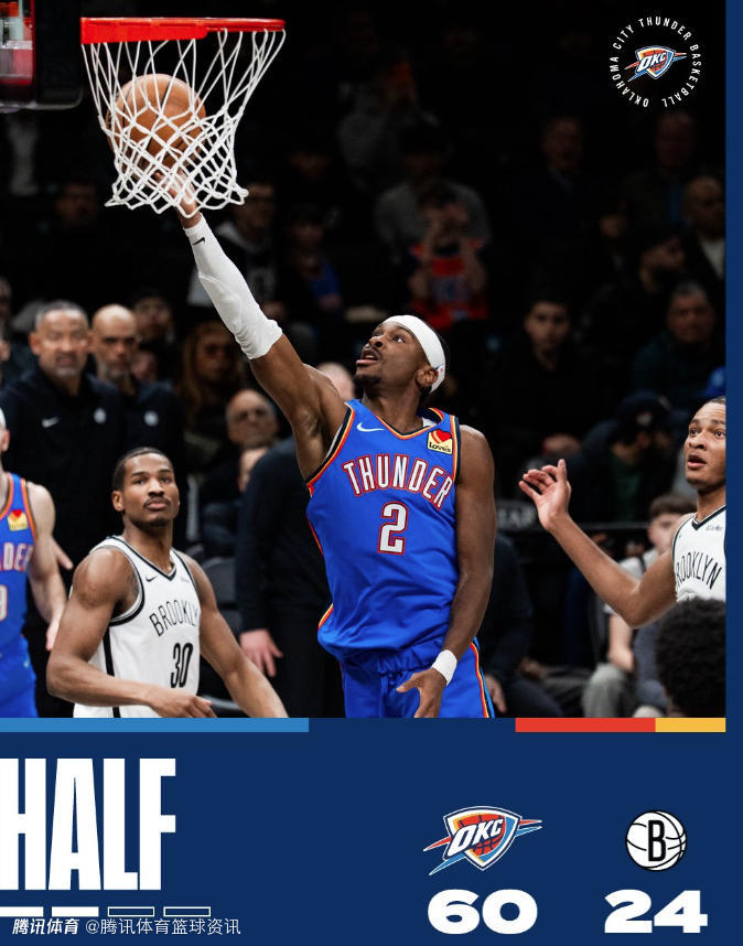 仅得24分！篮网创NBA历史上半场第二低分 还没雷霆单节得分高