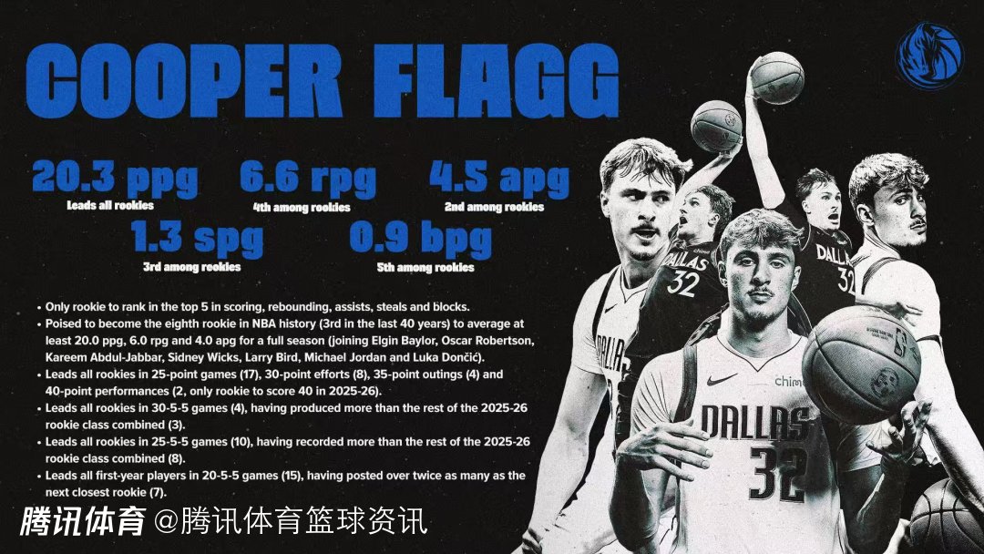 状元成色！弗拉格新秀赛季四大数据领跑独行侠 或比肩乔丹成历史第二人