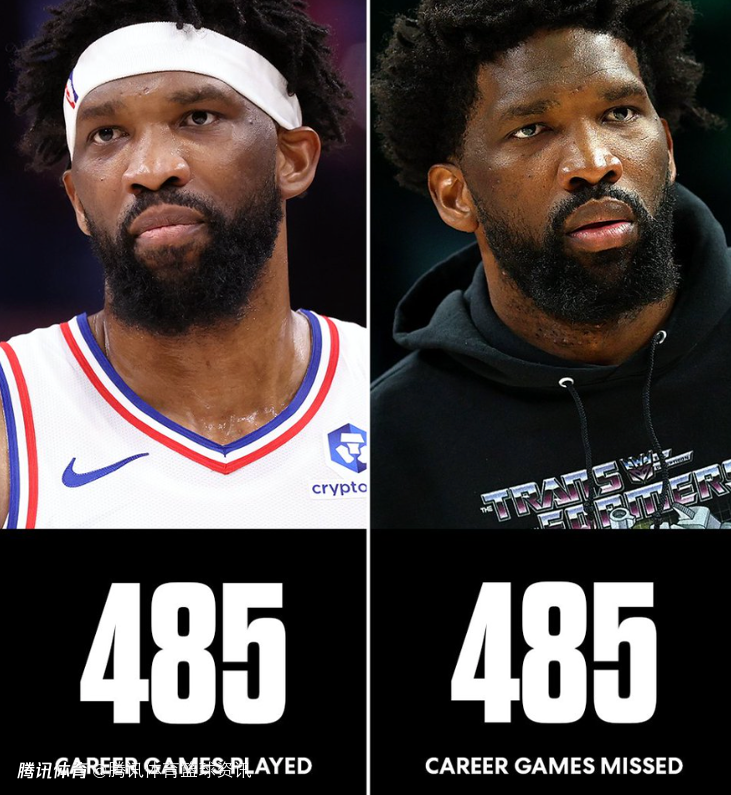 值不值？恩比德生涯缺阵485场追平出场数 总薪水已超2.6亿美元