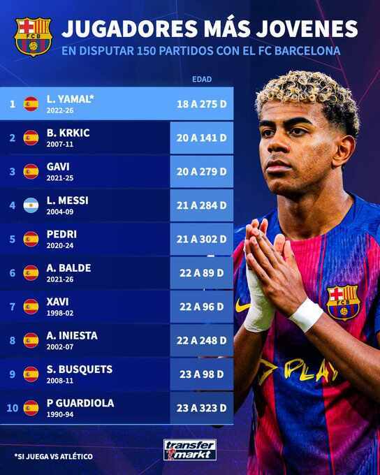 德转列巴萨150场最年轻榜单：亚马尔18岁9个月居首