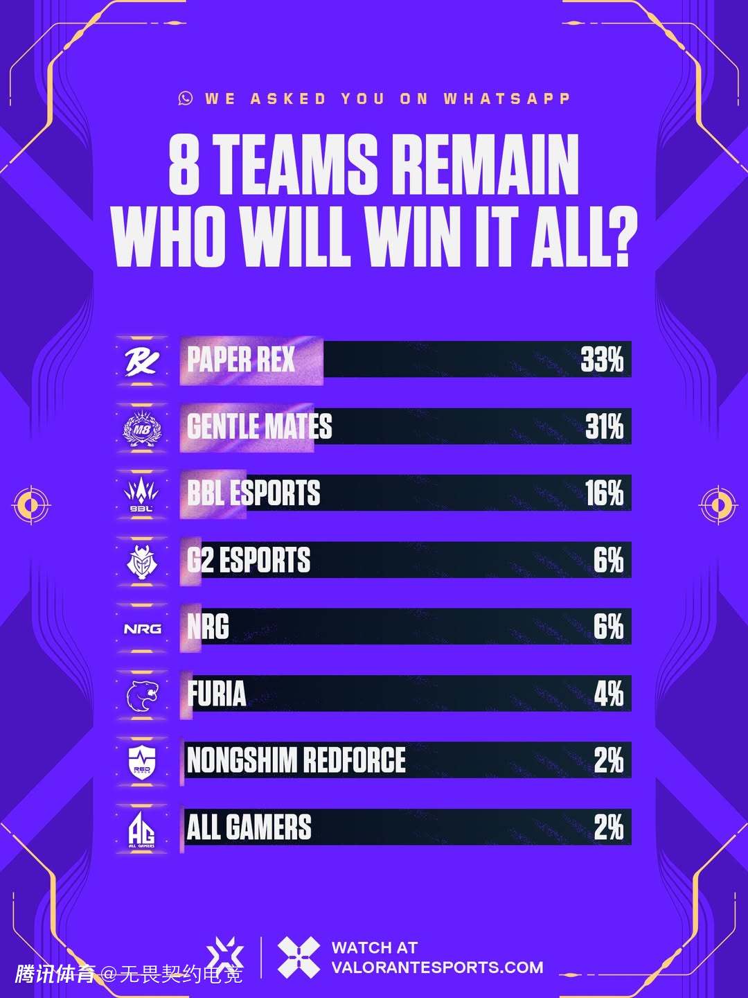 EMEA官方预测圣地亚哥大师赛冠军：PRX得票率33%，AG和NS仅2%