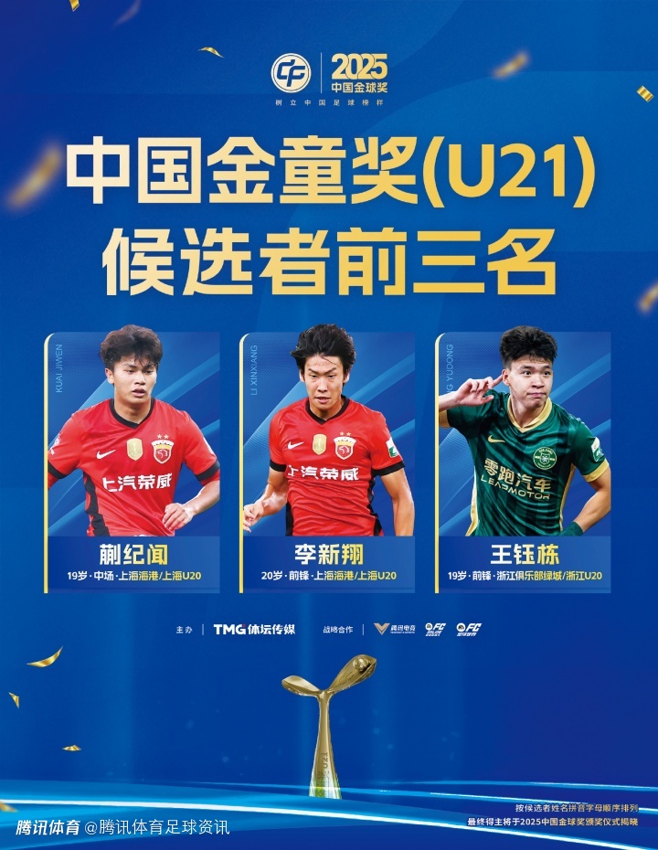 中国金童奖候选前三公布：蒯纪闻、王钰栋入围U21 邝兆镭领衔U17候选