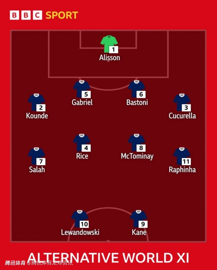 BBC评FIFA最佳“遗珠”阵容：莱万、凯恩领衔 赖斯、加布里埃尔在列