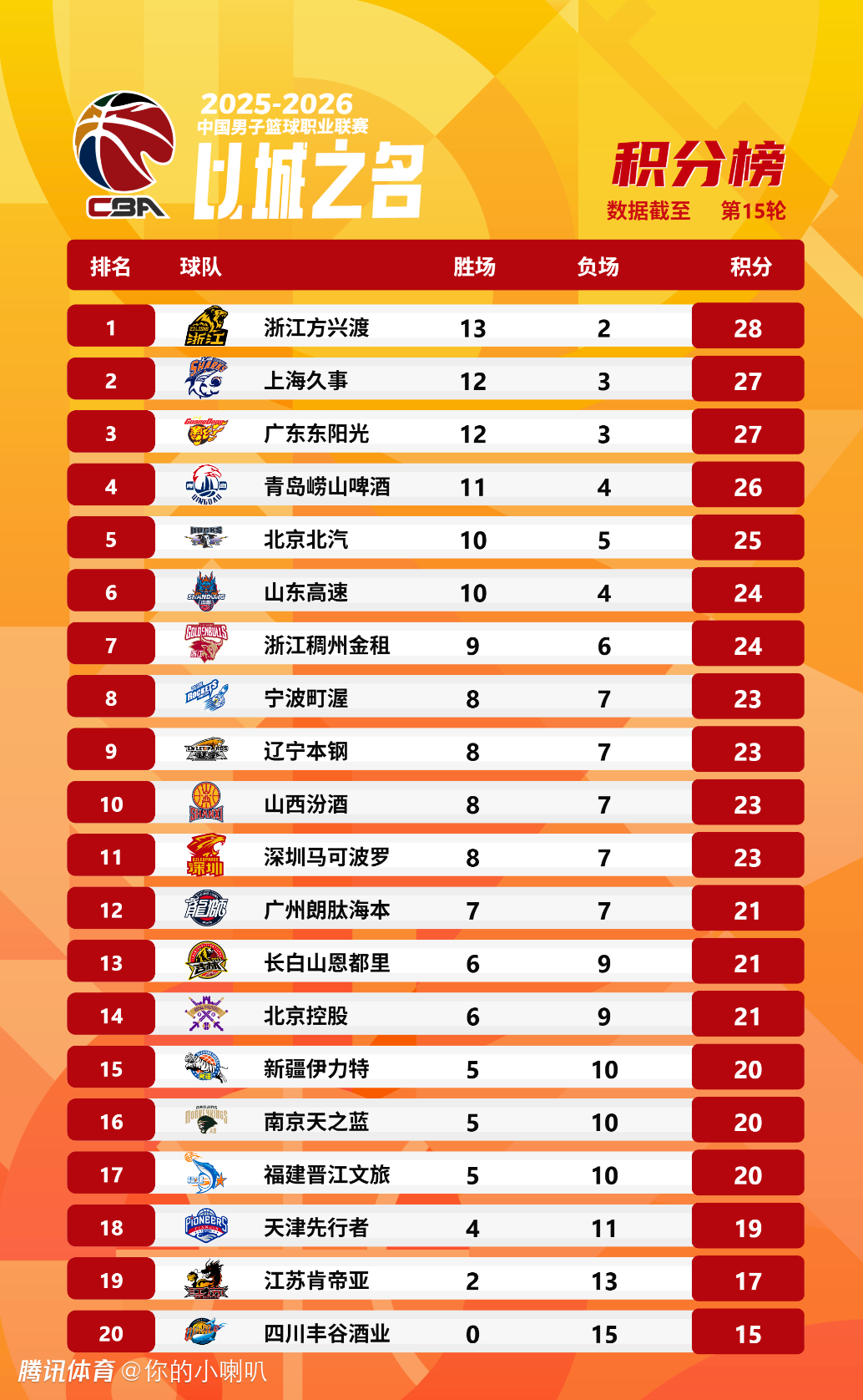 CBA常规赛第15轮综述：广厦领跑积分榜北京跌至第五 庞峥麟单场12助攻创新高