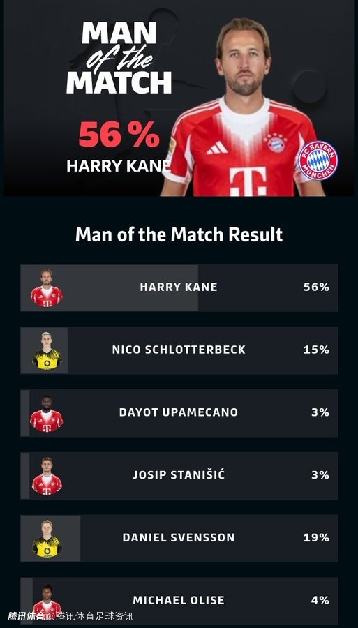 双响+全场最佳！凯恩谈逆转多特：落后时从未放弃 这场胜利意义重大