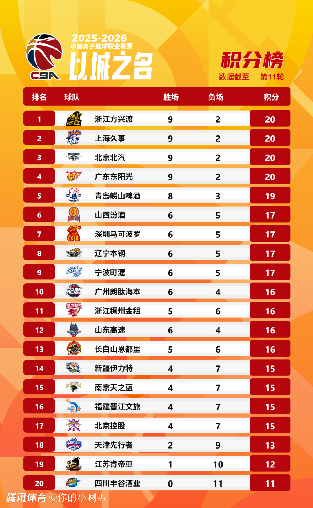 CBA常规赛第11轮综述：4队9胜2负领跑积分榜 邹阳28分本土球员最高