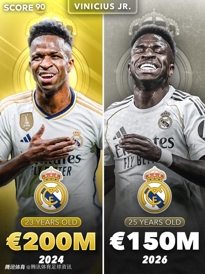 皇马近2年身价大缩水！维尼修斯跌5000万 贝林厄姆跌4000万