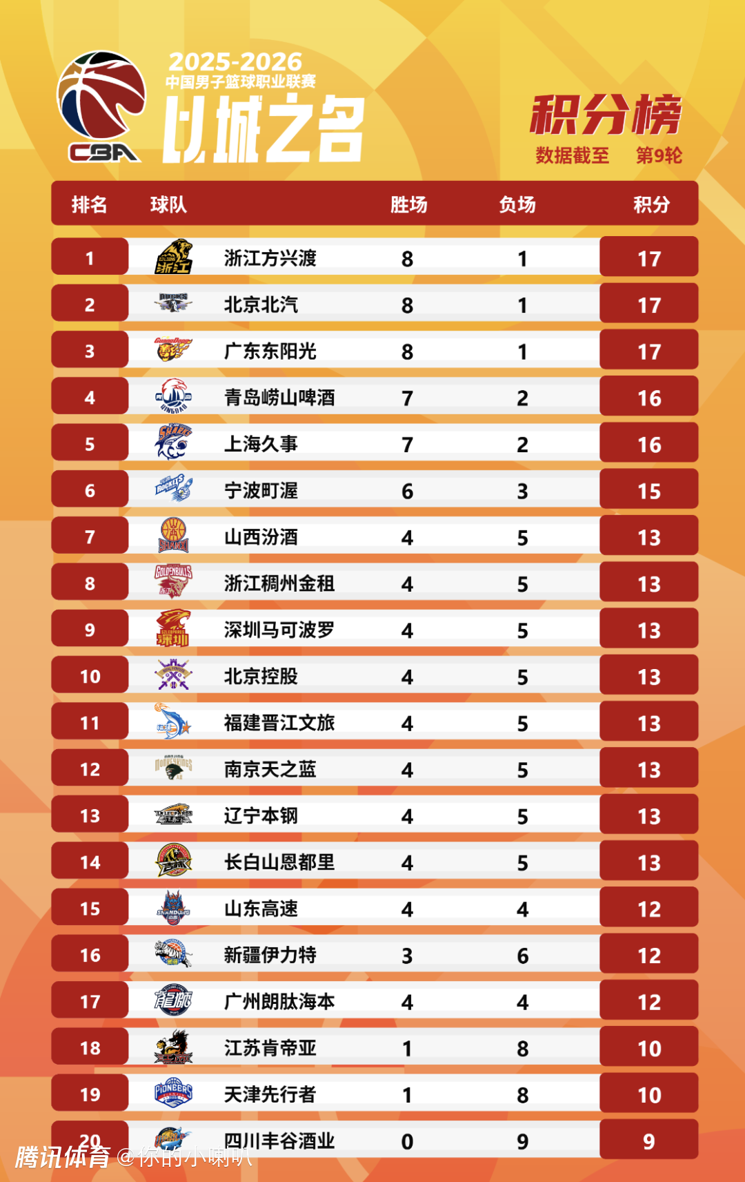 CBA常规赛第9轮综述：三队8胜1负领跑 邹阳7记三分砍35分创生涯新高